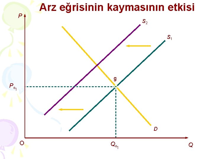 P Arz eğrisinin kaymasının etkisi S 2 S 1 g Pe 1 D O