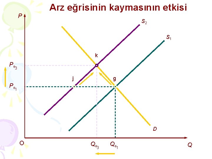 Arz eğrisinin kaymasının etkisi P S 2 S 1 k Pe 3 j g