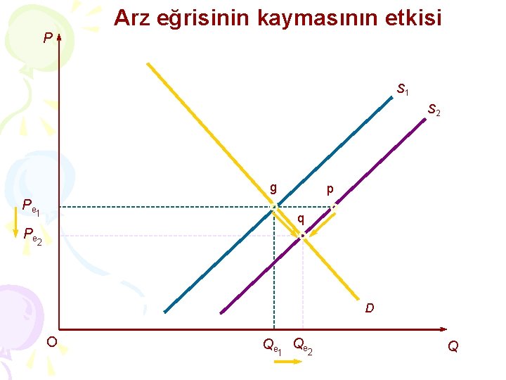 Arz eğrisinin kaymasının etkisi P S 1 S 2 g Pe 1 p q