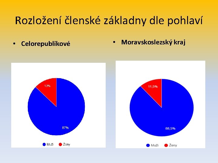 Rozložení členské základny dle pohlaví • Celorepublikové • Moravskoslezský kraj 