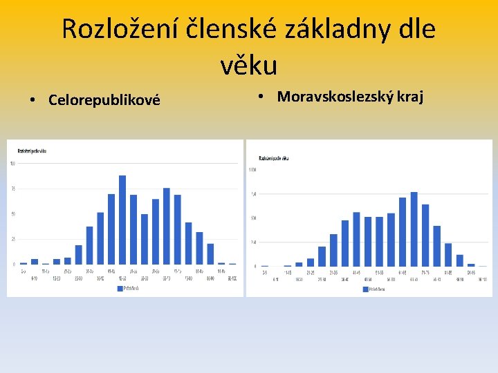 Rozložení členské základny dle věku • Celorepublikové • Moravskoslezský kraj 