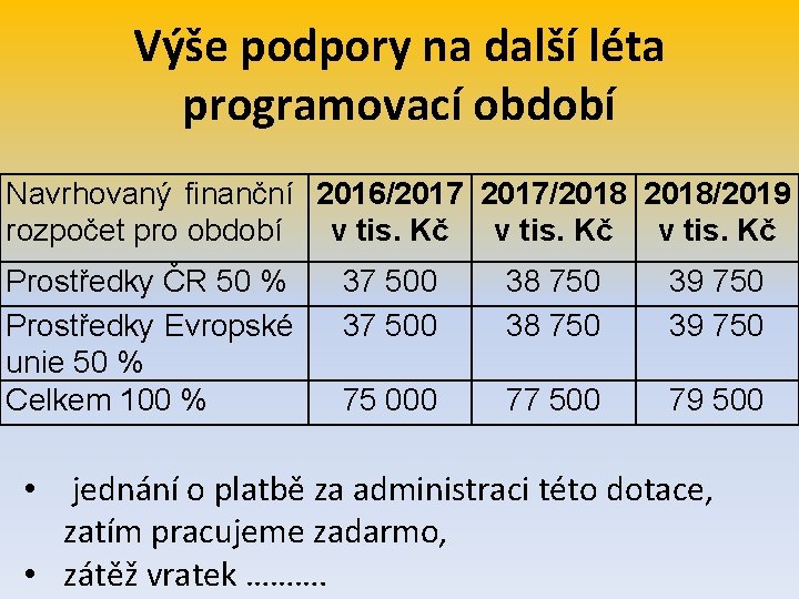 Výše podpory na další léta programovací období Navrhovaný finanční 2016/2017/2018/2019 rozpočet pro období v