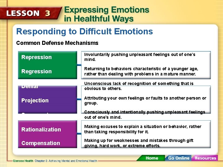 Responding to Difficult Emotions Common Defense Mechanisms Repression Involuntarily pushing unpleasant feelings out of