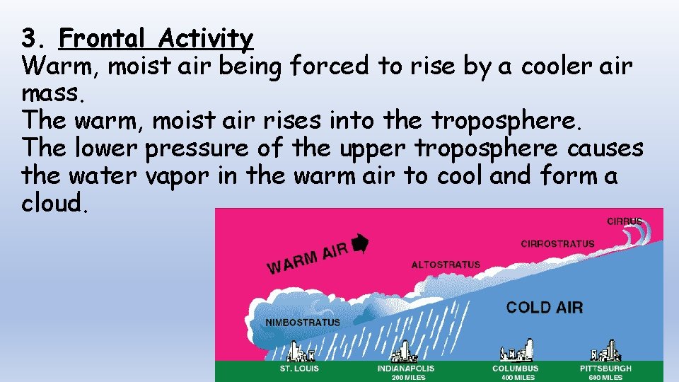 3. Frontal Activity Warm, moist air being forced to rise by a cooler air