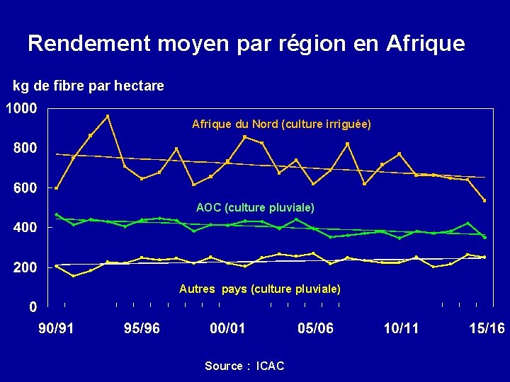 Rendement moyen par région en Afrique kg de fibre par hectare Afrique du Nord