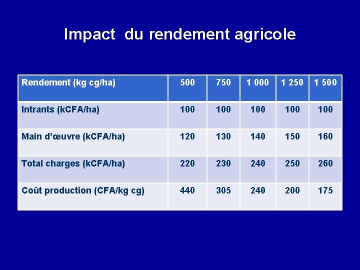 Impact du rendement agricole Rendement (kg cg/ha) 500 750 1 000 1 250 1