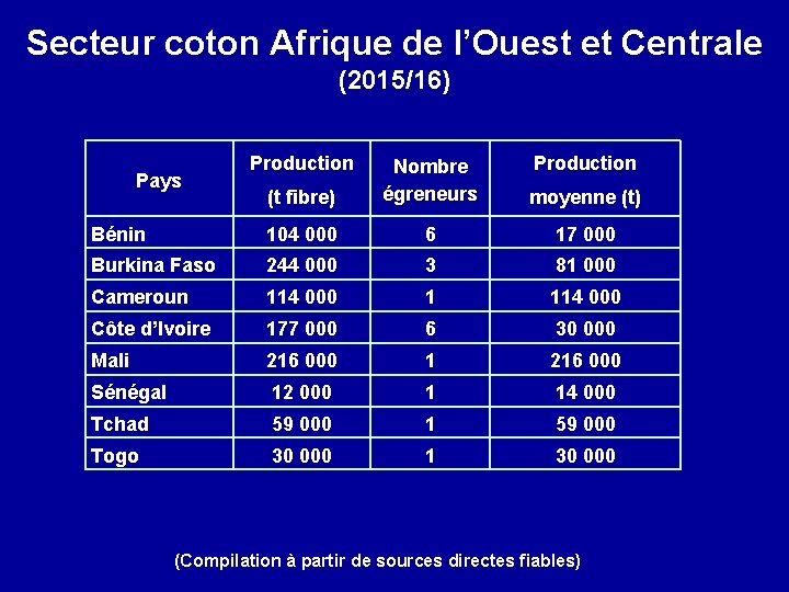 Secteur coton Afrique de l’Ouest et Centrale (2015/16) Production (t fibre) Nombre égreneurs moyenne
