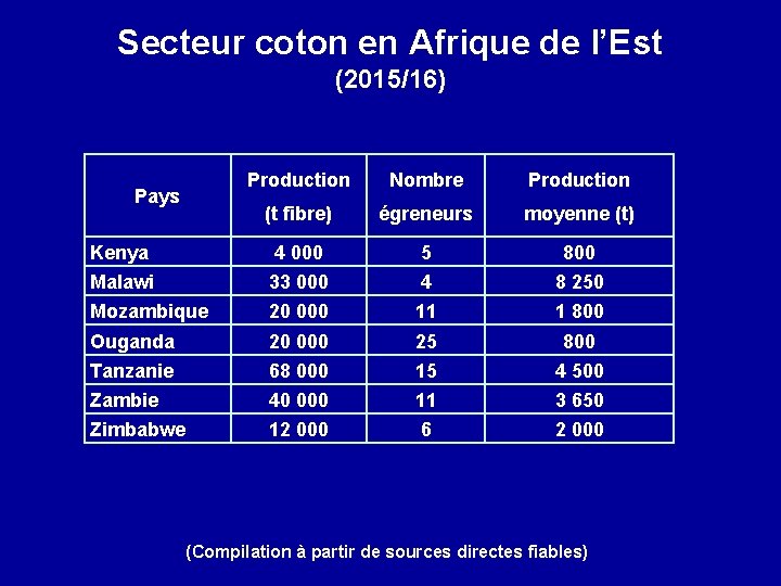 Secteur coton en Afrique de l’Est (2015/16) Production Nombre Production (t fibre) égreneurs moyenne