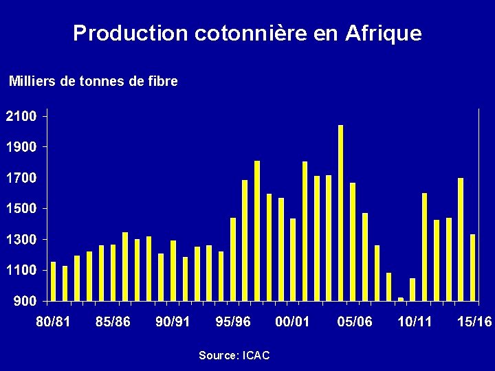 Production cotonnière en Afrique Milliers de tonnes de fibre Source: ICAC 