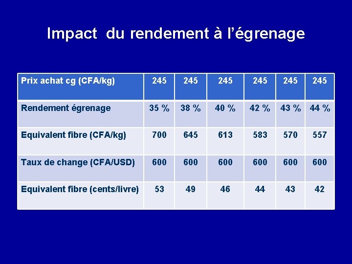 Impact du rendement à l’égrenage Prix achat cg (CFA/kg) 245 245 245 Rendement égrenage