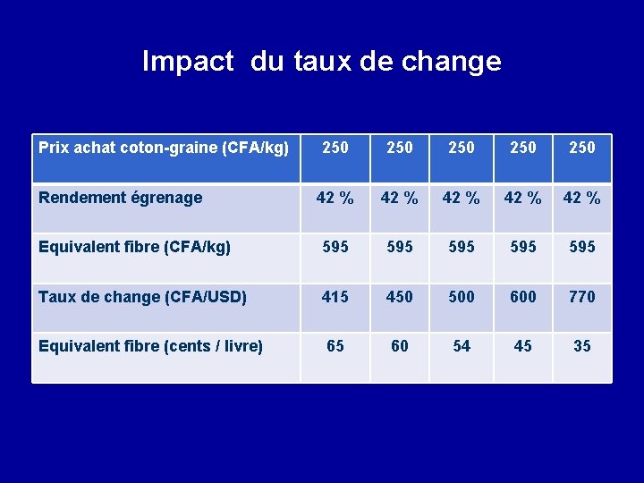 Impact du taux de change Prix achat coton-graine (CFA/kg) 250 250 250 42 %