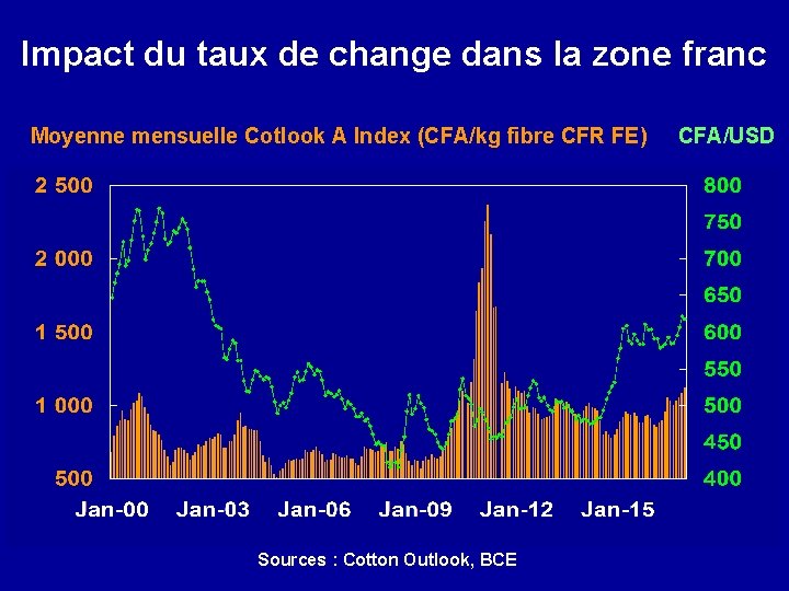 Impact du taux de change dans la zone franc Moyenne mensuelle Cotlook A Index