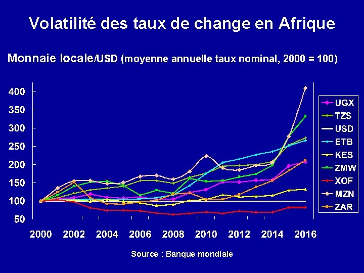Volatilité des taux de change en Afrique Monnaie locale/USD (moyenne annuelle taux nominal, 2000