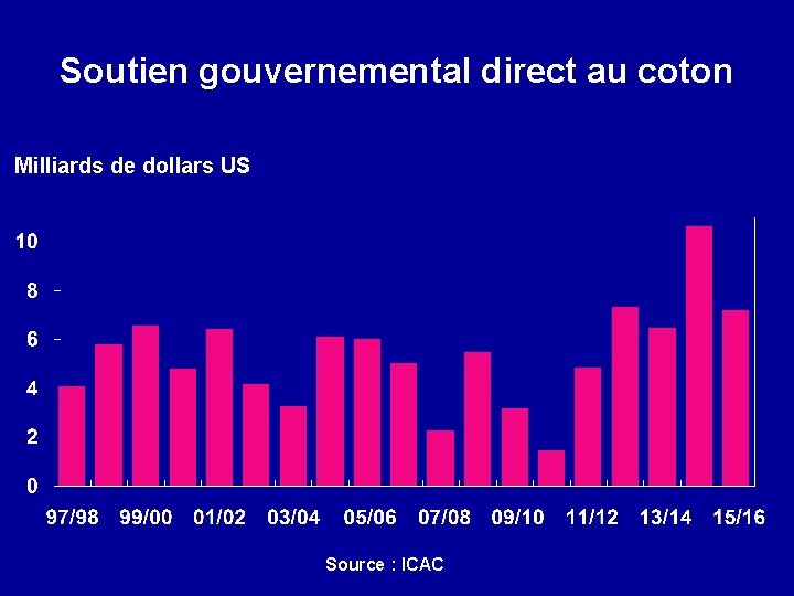 Soutien gouvernemental direct au coton Milliards de dollars US Source : ICAC 
