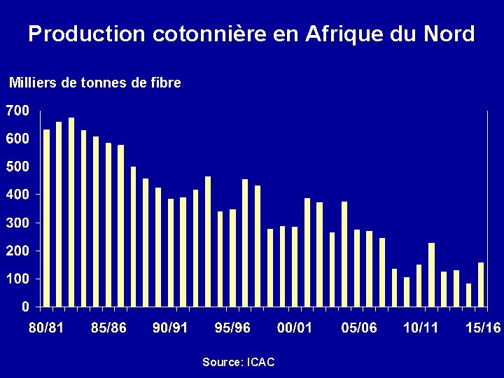 Production cotonnière en Afrique du Nord Milliers de tonnes de fibre Source: ICAC 