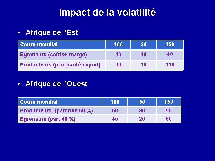 Impact de la volatilité • Afrique de l’Est Cours mondial 100 50 150 Egreneurs