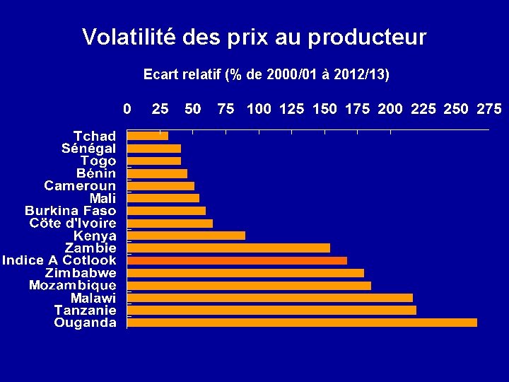 Volatilité des prix au producteur Ecart relatif (% de 2000/01 à 2012/13) 