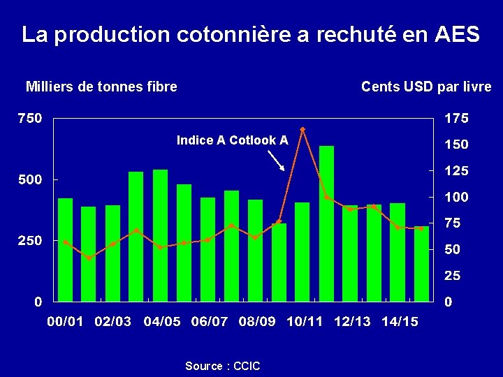 La production cotonnière a rechuté en AES Milliers de tonnes fibre Cents USD par