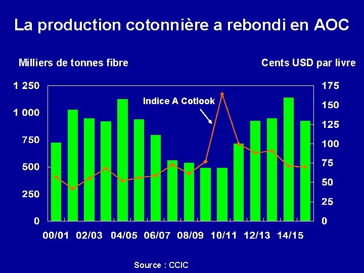 La production cotonnière a rebondi en AOC Milliers de tonnes fibre Cents USD par