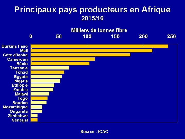 Principaux pays producteurs en Afrique 2015/16 Milliers de tonnes fibre Source : ICAC 