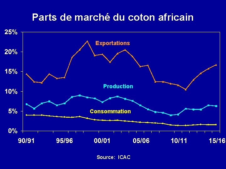 Parts de marché du coton africain Exportations Production Consommation Source: ICAC 