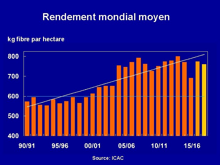 Rendement mondial moyen kg fibre par hectare Source: ICAC 