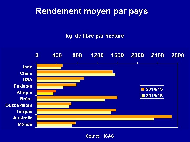 Rendement moyen par pays kg de fibre par hectare Source : ICAC 