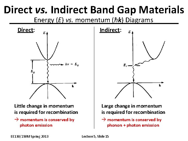 Direct vs. Indirect Band Gap Materials Energy (E) vs. momentum (ħk) Diagrams Direct: Indirect: