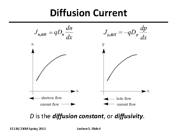 Diffusion Current D is the diffusion constant, or diffusivity. EE 130/230 M Spring 2013