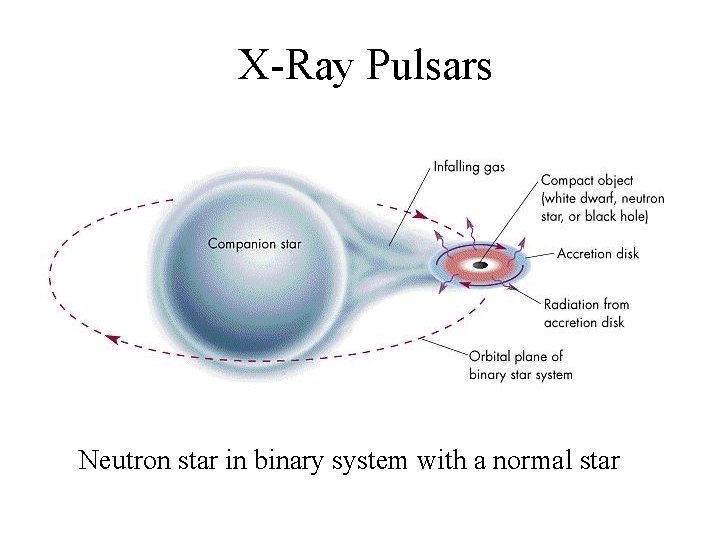 X-Ray Pulsars Neutron star in binary system with a normal star X-Ray Pulsars Neutron star in binary system with a normal star