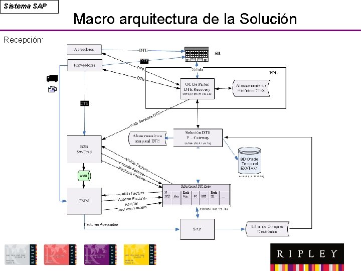 Sistema SAP Macro arquitectura de la Solución Recepción: 