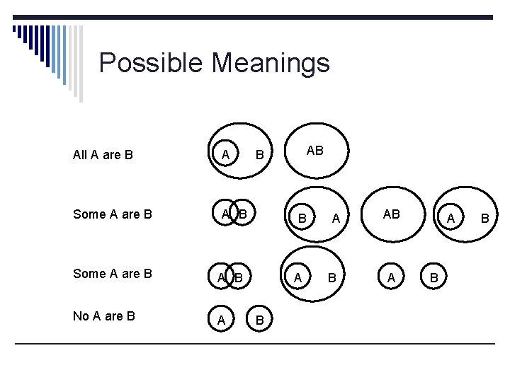 Possible Meanings All A are B A Some A are B A B No