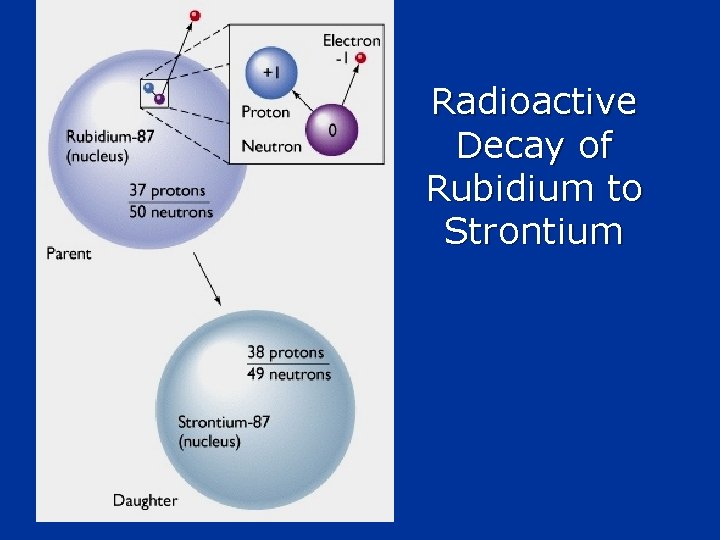 Radioactive Decay of Rubidium to Strontium 