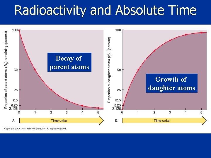 Radioactivity and Absolute Time Decay of parent atoms Growth of daughter atoms 