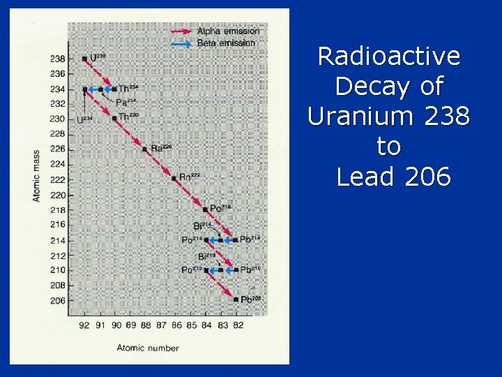 Radioactive Decay of Uranium 238 to Lead 206 