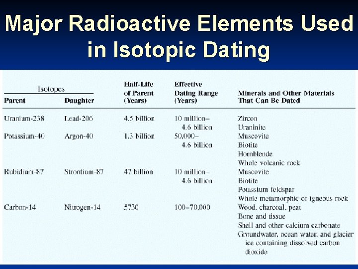 Major Radioactive Elements Used in Isotopic Dating 