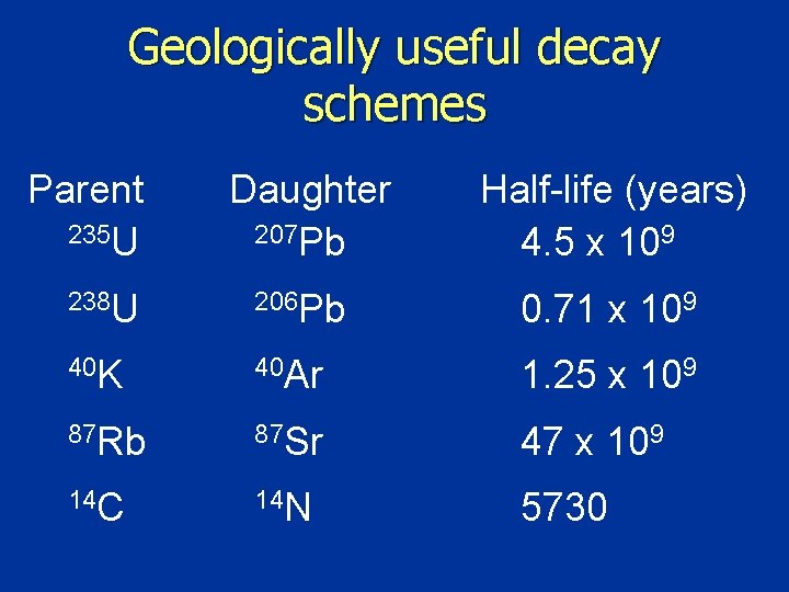 Geologically useful decay schemes Parent 235 U Daughter 207 Pb Half-life (years) 4. 5