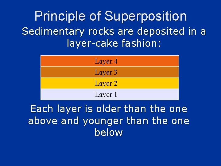 Principle of Superposition Sedimentary rocks are deposited in a layer-cake fashion: Layer 4 Layer