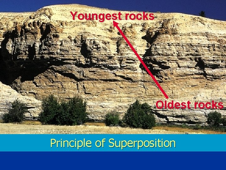 Youngest rocks Oldest rocks Principle of Superposition 
