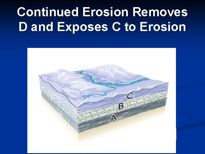 Continued Erosion Removes D and Exposes C to Erosion 
