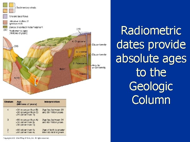 Radiometric dates provide absolute ages to the Geologic Column 