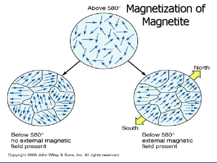 Magnetization of Magnetite 