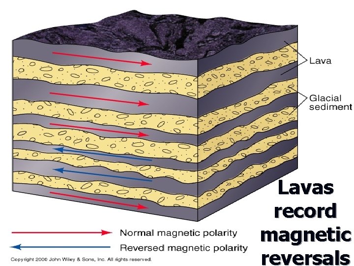 Lavas record magnetic reversals 