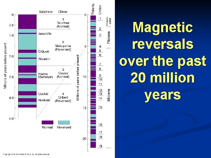 Magnetic reversals over the past 20 million years 