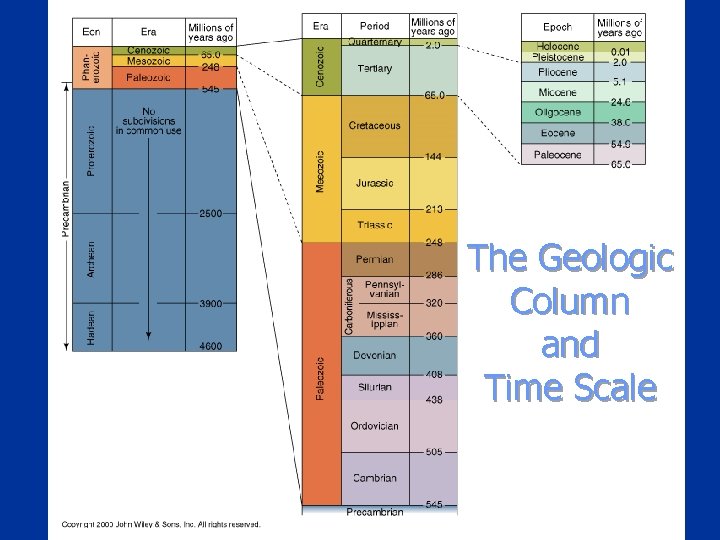 The Geologic Column and Time Scale 