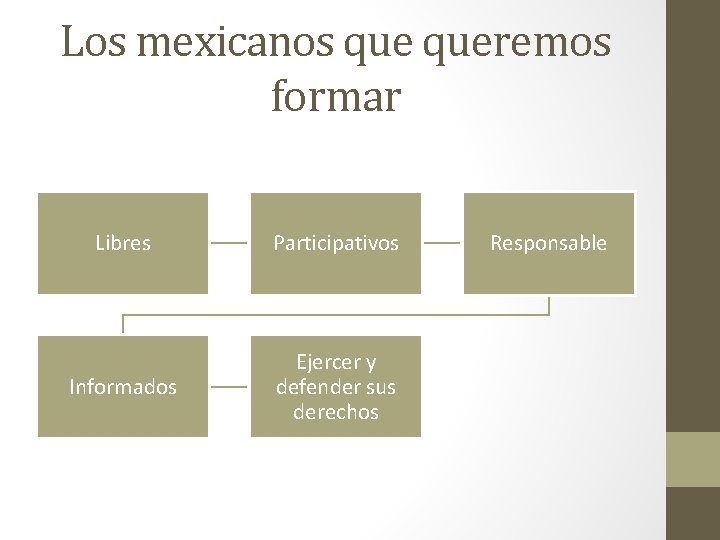 Los mexicanos queremos formar Libres Participativos Informados Ejercer y defender sus derechos Responsable 