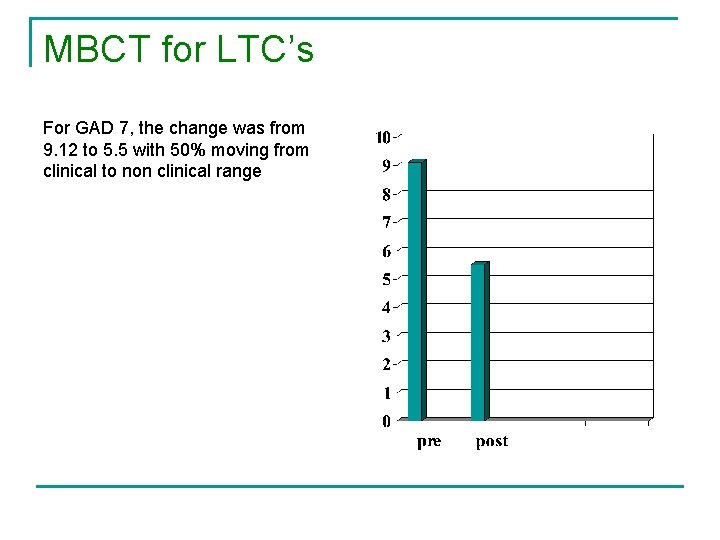 MBCT for LTC’s For GAD 7, the change was from 9. 12 to 5.