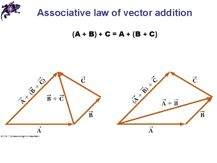 Associative law of vector addition (A + B) + C = A + (B