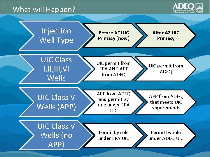 What will Happen? Injection Well Type Before AZ UIC Primacy (now) After AZ UIC