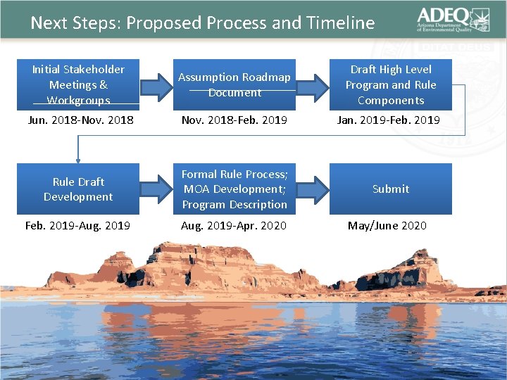 Next Steps: Proposed Process and Timeline Initial Stakeholder Meetings & Workgroups Assumption Roadmap Document